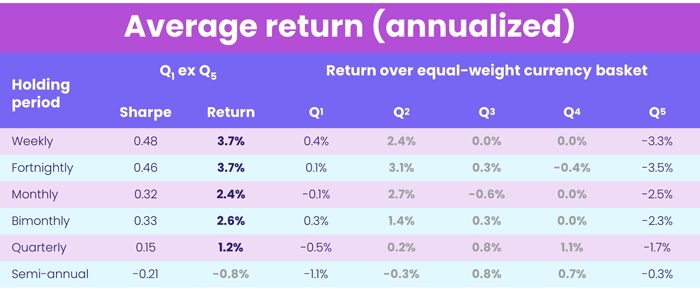 Chart representing 'Average return, annualized'