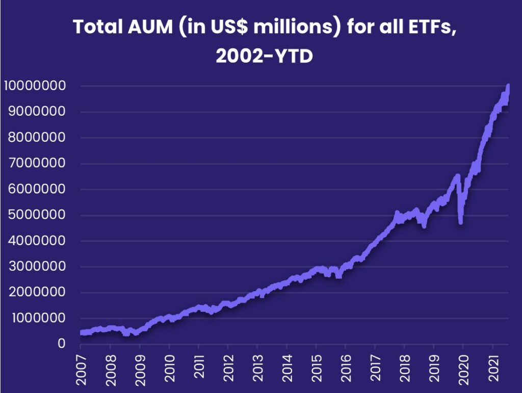 Image of chart representing "Total AuM (in US$ millions) for all ETFS 2002-YTD"