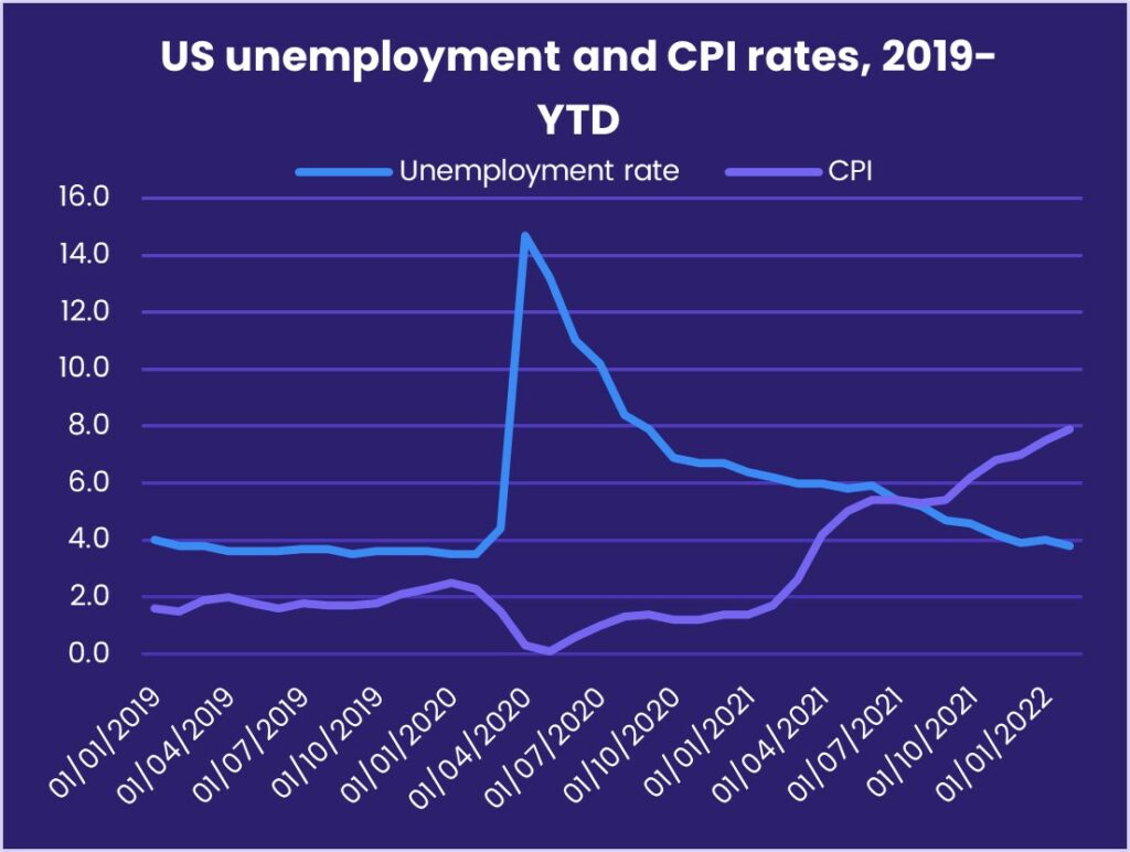 Image of chart representing "US unemployment and CPI rates, 2019-YTD"