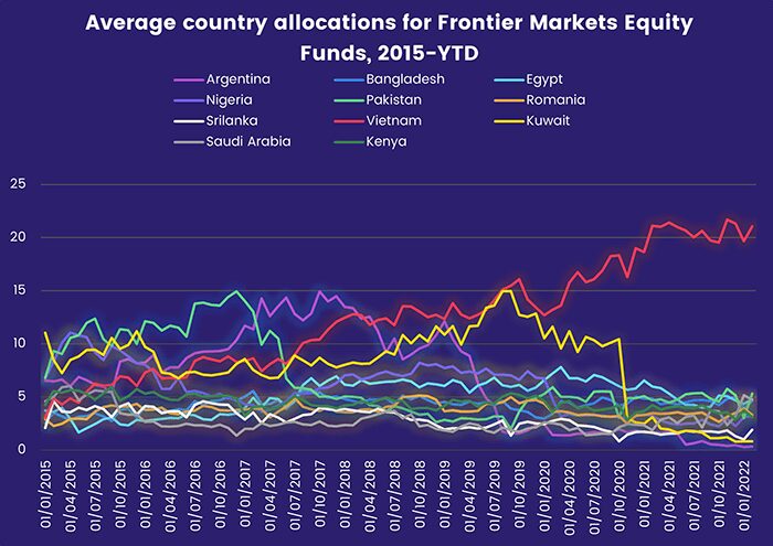 Chart representing 'Average country allocations for Frontier Markets Equity Funds, 2015-year-to-date'