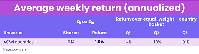 Table representing 'Table 5 - Average weekly return (annualized)'