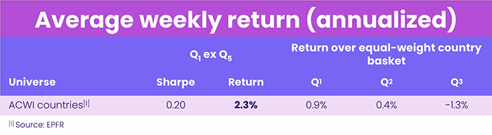 Table representing 'Table 6 - Average weekly return (annualized)'