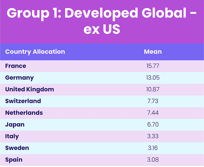 Table for 'Group 1: Developed Global ex US'