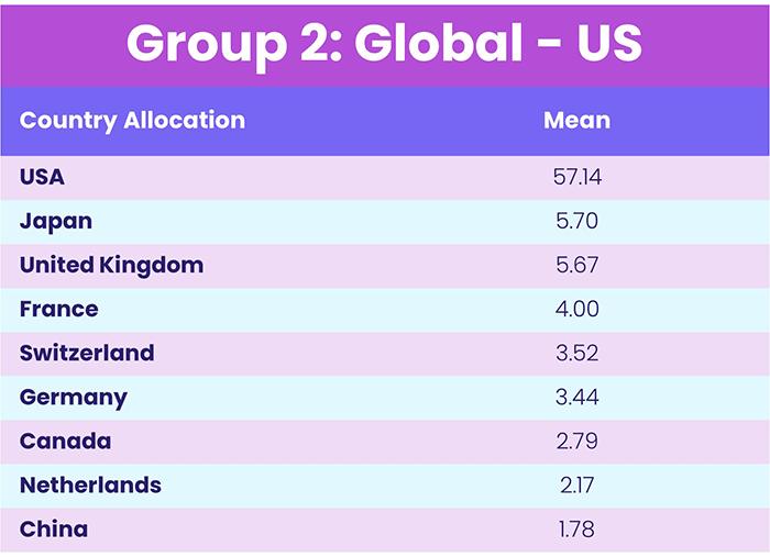 Table representing 'Group 2: Global - US'