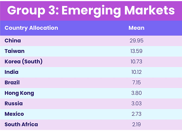 Table representing 'Group 3: Emerging Markets'