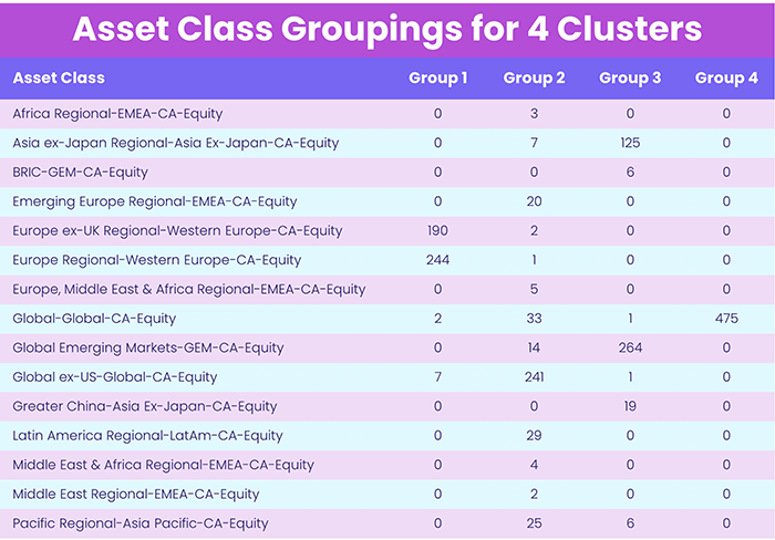 Table representing 'Asset Class Groupings for 4 Clusters'