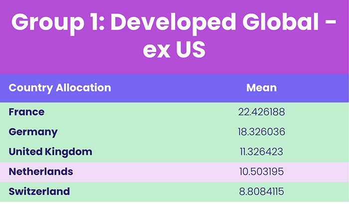 Table representing 'Group 1: Developed Global - ex US'