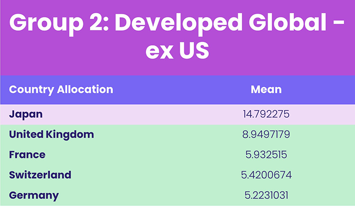 Table representing 'Group 2: Developed Global - ex US'