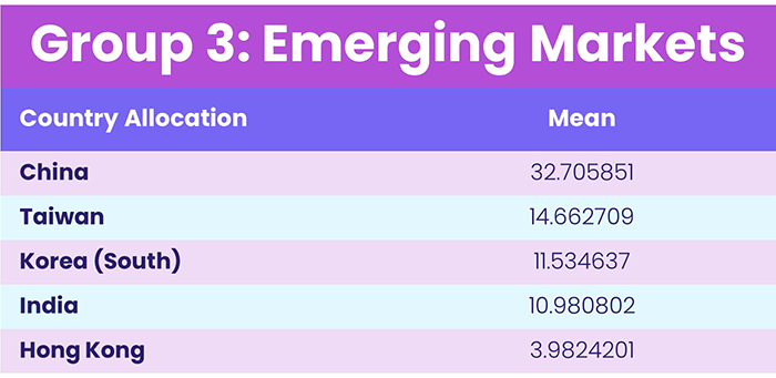 Table representing 'Group 3: Emerging Markets'