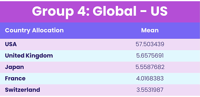 Table representing 'Group 4: Global - US'
