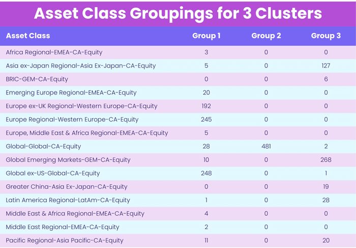 Chart representing 'Asset Class Groupings for 3 Clusters'