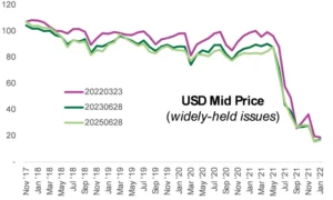 Chart representing 'USD Mid Price, widely-held issues'