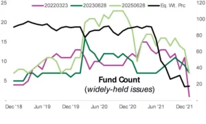 Chart representing 'Fund Count, widely-held issues'