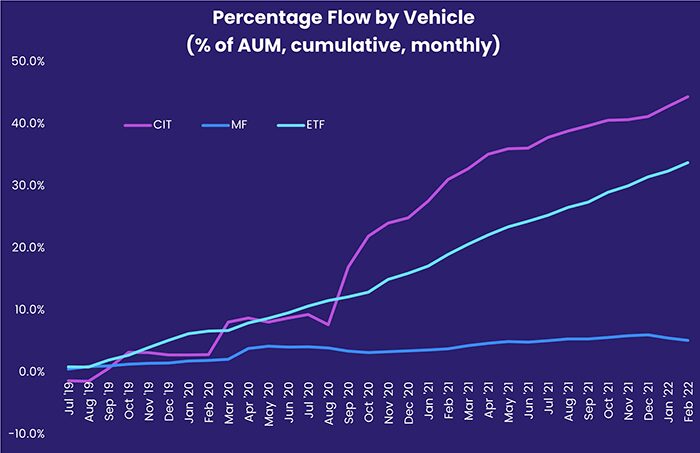 Chart representing 'Percentage Flow by Vehicle percentage of AUM, cumulative, monthly'