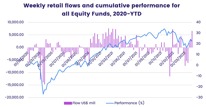 Weekly retail flows and cumulative performance for all equity funds, from 2020 to date