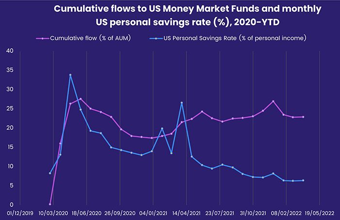 Chart representing 'Cumulative flows to US Money Market Funds and monthly US personal savings rate percentage, 2020 year-to-date'