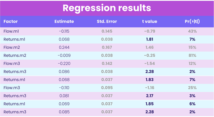 Chart representing 'Regression Results'