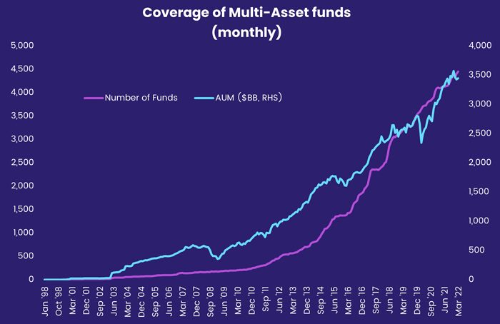 Chart representing 'Coverage of Multi-Asset funds'