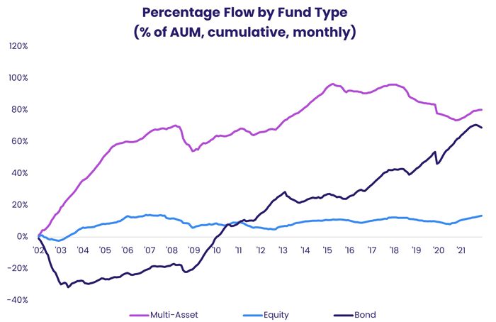 Chart representing 'Percentage Flow by Fund Type'