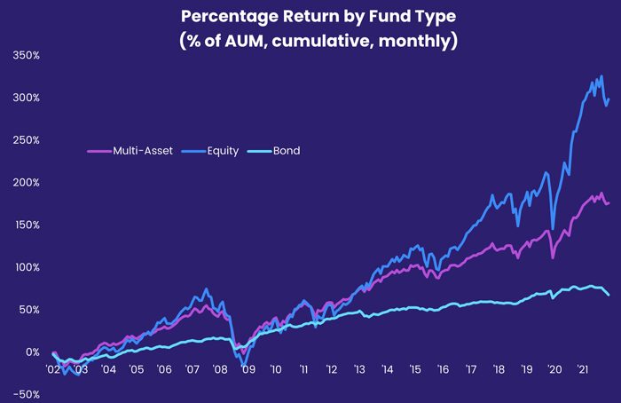 Chart representing 'Percentage Return by Fund Type'