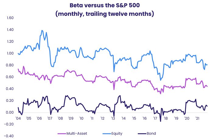Chart representing 'Beta versus the S&P 500 monthly, trailing twelve months'