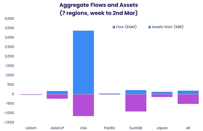 Chart representing 'Aggregate Flows and Assets, 7 regions week to second March'