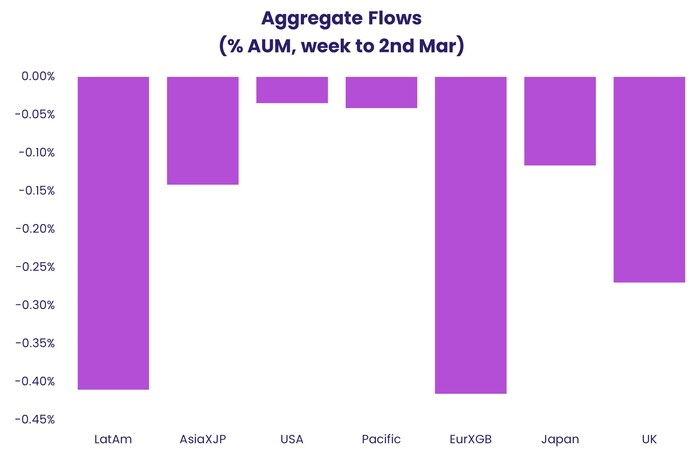 Chart representing 'Aggregate Flows percentage AUM, week to second March'