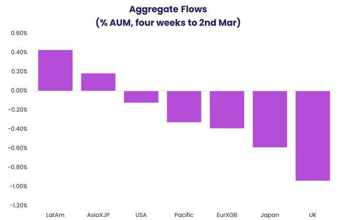 Chart representing 'Aggregate Flows percentage AUM, four weeks to second March'