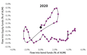 Chart representing "Flow into Equity funds and bond funs percentage of AUM 2020"