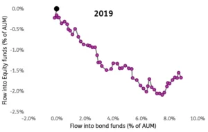 Chart representing "Flow into Equity funds and bond funs percentage of AUM 2019"