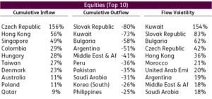 Chart representing "Top 10 Equities for Cumulative Inflow, Cumulative Outflow and Flow Volatility"