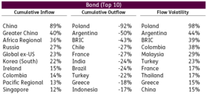 Chart representing "Top 10 Bond for Cumulative Inflow, Cumulative Outflow and Flow Volatility"
