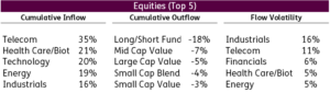 Chart representing "Top 5 Equities for Cumulative Inflow, Cumulative Outflow and Flow Volatility"