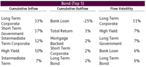 Chart representing "Top 5 Bond for Cumulative Inflow, Cumulative Outflow and Flow Volatility"
