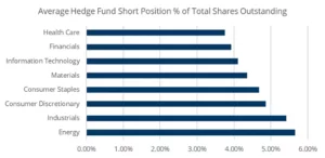Chart representing "Average Hedge Fund Short Position rate of Total Shares Outstanding"