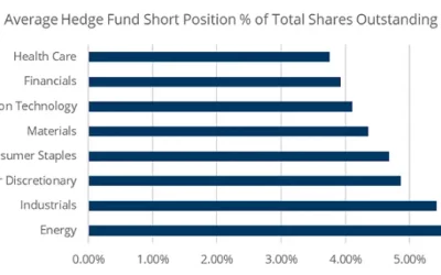 Exploring hedge fund short positioning in European sectors before the market sell-off using Caretta data