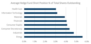 Chart representing "Average Hedge Fund Short Position rate of Total Shares Outstanding"