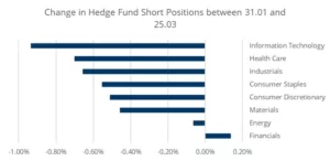 Chart representing "Change in Hedge Fund Short Positions between 31.01 and 25.03"