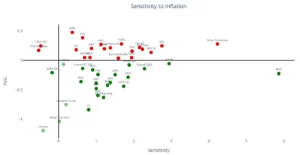 Chart representing "Sensitivity to Inflation"