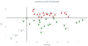 Chart representing "Sensitivity to USD 10Y Real Rate"