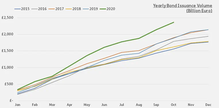 Chart representing "Yearly Bond Issuance Volume in Billion Euro"