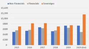 Chart representing "Non-financials, financials and Sovereigns from 201t to October 2020"