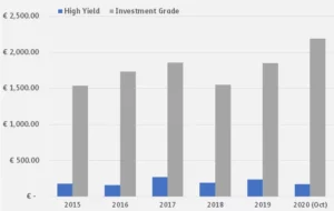 Chart representing "High Yield and Investment Grade from 2015 to October 2020"