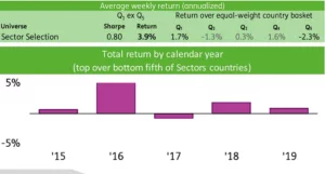 Chart representing "Average weekly return annualized and Total return by calendar year"
