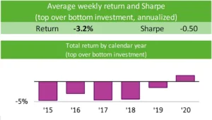 Chart representing "Average weekly return and Sharpe top over bottom investment annualized and Total return by calendar year"