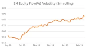 Chart representing "EM Equity Flow percentage Volatility (3m rolling)"