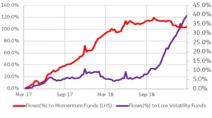 Chart representing "Flows percentage to Momentum Funds (LHS) and Flows percentage to Low Volatility Funds"