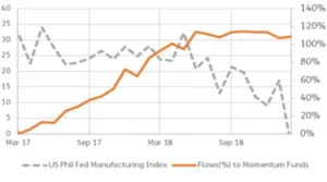 Chart representing "US Phil Fed Manufacturing Index and Flows percentage to Momentum Funds"