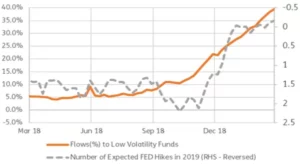Chart representing "Flows in percentage to Low Volatility Funds and Number of Expected FED Hikes in 2019 (RHS-Reversed)"