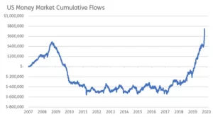 Chart representing "US Money Market Cumulative Flows"